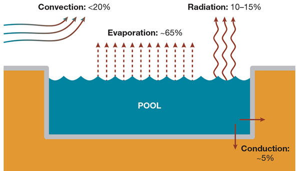 swimming pool leaks evaporation